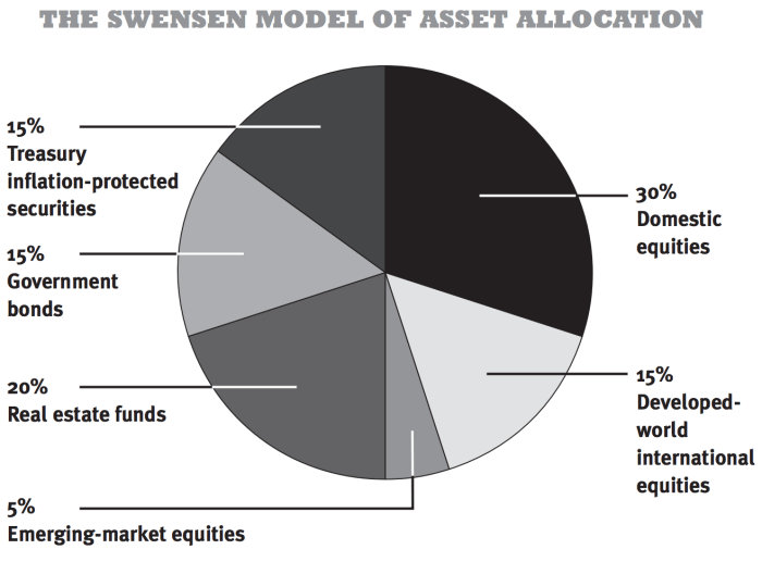 Diversified diversification swensen investments iwillteachyoutoberich investing financial