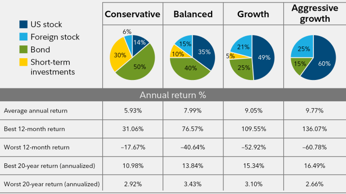 Portfolio finance personal diversification risk asset allocation investments investing management investment examples bonds look return weighting build individual proposed figure